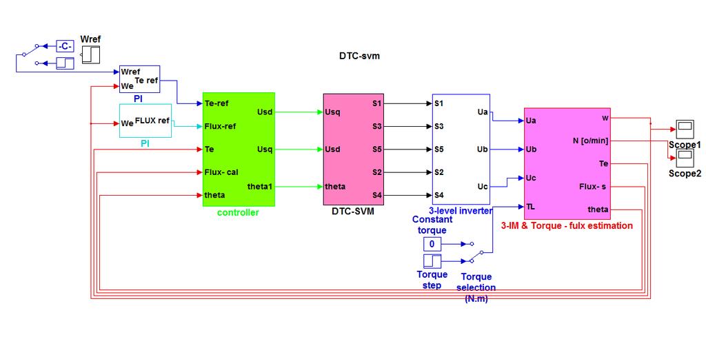 69 5. Simulation The proposed DTC technique based on SVM with two PI speed controllers to calculated reference torque, flux, and design PI torque controller, PI flux controller for controlling the