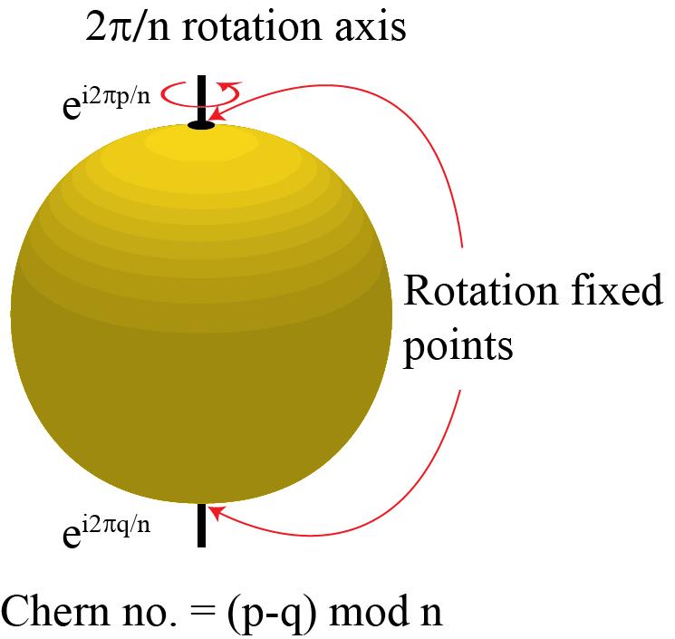 Calculating Chern number In the presence of an n fold rotation symmetry, the Chern number mod n at a point k can be determined using rotation eigenvalues of filled states at the fixed points The