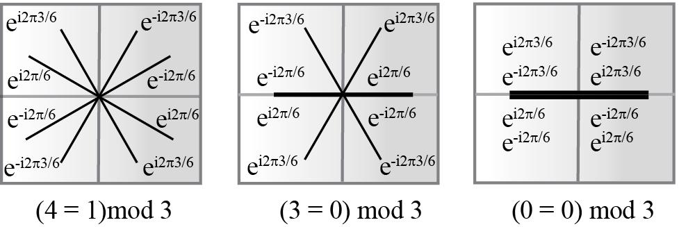 Chern number under 3 fold rotations q = 3/2 q = 1/2 q = 1/2 q = 3/2 p = 3/2 p = 1/2 p = 1/2 p = 3/2 p q = 3 = 0 p q = 1 p q = 1 p q = 3 = 0 A 4DIR is spanned by p 3/2 states, also denoted 2 P 3/2