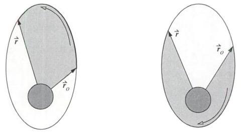 Short Way (Δν < 180 ) Long Way (Δν > 180 ) Figure 2.3.1: Transfer types for Lambert s problem [Source: Vallado [2]] end of the orbital transfer.