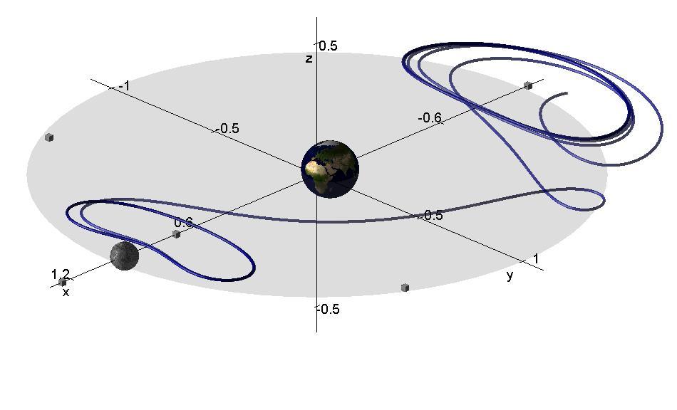 Figure 12: A heteroclinic connection between the (planar) periodic orbits about L 1 and L 3 [Wang, 2009]. no maneuvers are needed.