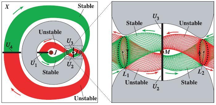 Figure 14: Libration point invariant manifolds in position space (U i are Poincaré cuts) [Gomez, 2004].