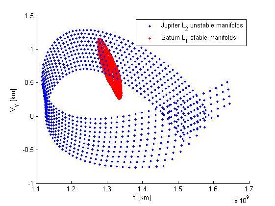 Figure 47: Velocities [km/s] in cut of manifolds from Jupiter s L 2 and to