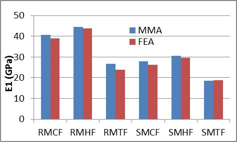 Figure 6: Comparison of 1 results from FA with