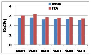 Resin Figure 7: Comparison of 2 results from FA