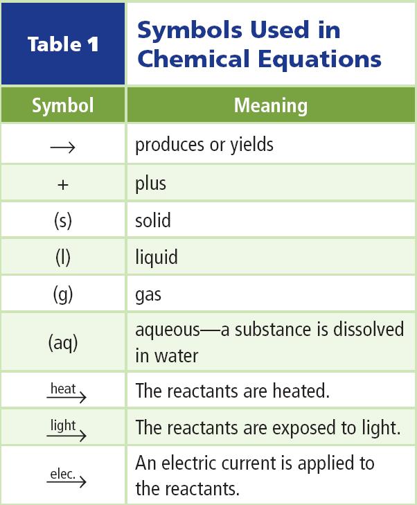 1 Chemical Changes Writing Equations Some of the