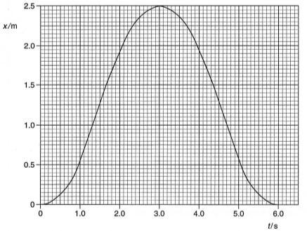4 VELOCITY-TIME (v/t) GRAPHS In this type of motion graph, VELOCITY (v) is plotted vertically against TIME (t) horizontally.