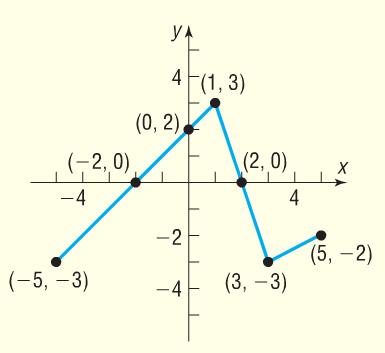 10B.) (6 pts) Given 1 + x if x < 0 f ( x) = find the following and graph. x if x 0 a.) f (0) : b.) f ( 3) : c.) f : 3 d.) 1 f : 11A.) (4 pts) Use the graph of f ( x) below to answer the questions. a.) Find f (5) 11a.