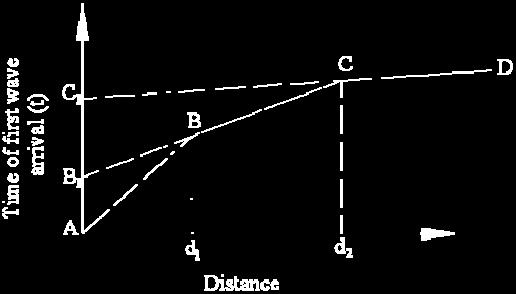 The depth H 1 of the top strata (provided the thickness of the stratum is constant) can be estimated from the formula H = d 2 V V V +V The thickness of the