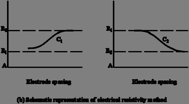 1.9.2Electrical Resistivity Method Fig 1.8: Geophysical methods This method depends on differences in the electrical resistance of different soil (and rock) types.