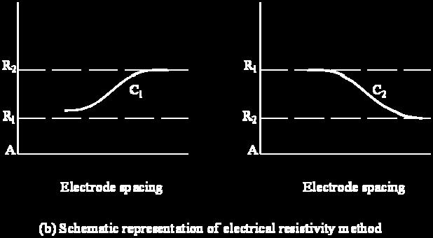 The mineral particles of soil are poor conductors of current. The resistivity of soil, therefore, decreases as both water content and concentration of salts increase.