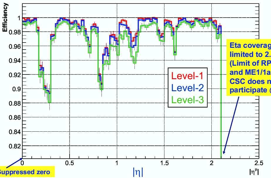 mn m Global Muon Reconstruction (3) L1, L2, L3 efficiency vs Eta coverage limit 2.