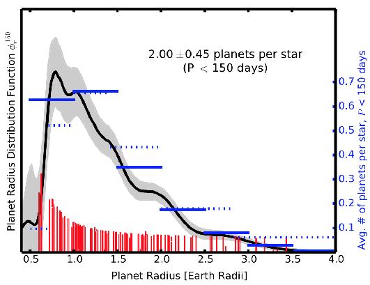 25 AU of Solar-Type Stars from Kepler Petigura et al.