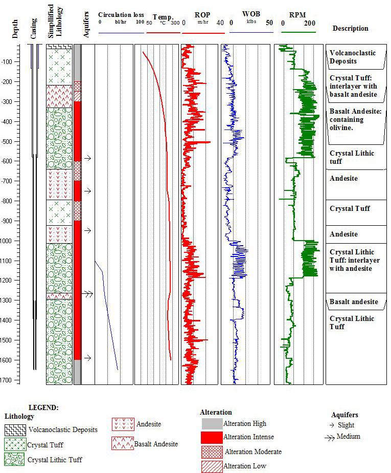 Report 27 571 Quintero Roman 3.3 Stratigraphy The stratigraphy of well SJ9-2 from the surface down to 1725 m depth along the sidetrack is shown in Figure 6.