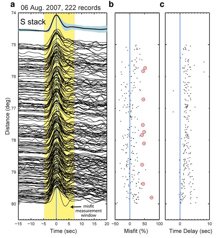 Figure S4. Waveforms, misfits, and travel times for an example earthquake. (a) Example transverse component displacement S-wave recordings from the August 26, 2007 earthquake (left column).