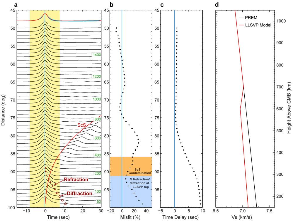 Figure S6. Synthetic seismograms showing misfit effects from other seismic phases. (a) The empirical source stack (red trace at top) is obtained using the same method as we do with data.