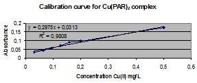 Fig. 2. Calibration curve for Cu-(PAR) 2 complex Fig. 3.