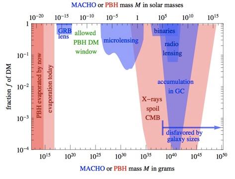 MACHOs or PBHs as DM fraction f of halo mass consisting of MACHOs 60% 50% 40% 30% 20% 10% 0% MACHO EROS-1 + MACHO, 1998 coll,