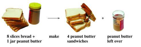 Eample of Everyday Limiting Reactant How many peanut butter sandwiches could be made from 8 slices bread and 1 jar of peanut butter?