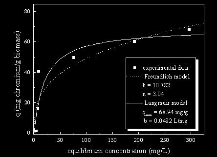 Sala Cossich E. et al. Figure 5. The effect of temperature on the chromium biosorption by Sargassum sp.