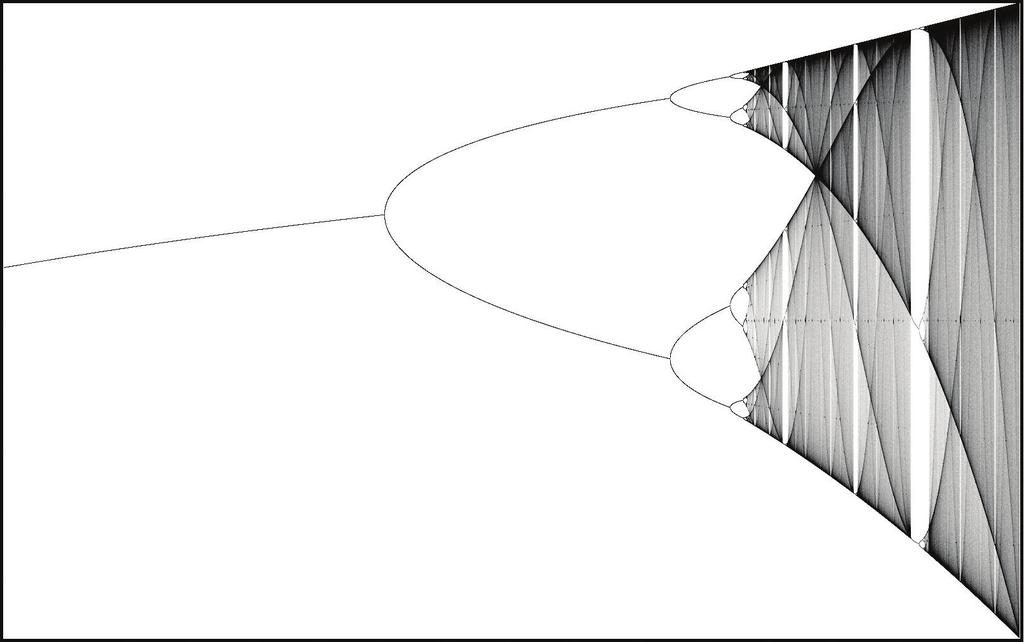 x Figure 6: Bifurcation diagram. (source: wikipedia.org) λ four values at the second bifurcation, eight values at the third bifurcation and so on. The fuzzy bands indicate chaotic behavior.