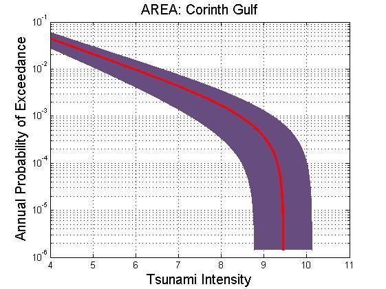 Results: Corinth Gulf