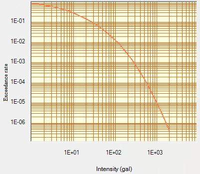 Hazard curve for intensity at 0 sec at