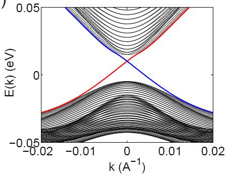 10) or Dirac cone and is reoccurring theme in 3D topological insulators as well. M represents the mass or the gap parameter between E1 and H1 states.