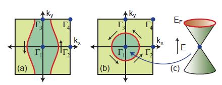 Figure 11: Fermi energy in the surface Brilloiun zone of (a) an weak and (b) a strong topological insulator. On figure (c) is a Dirac point in Γ 1. [1] complicated surface states and small band gap.