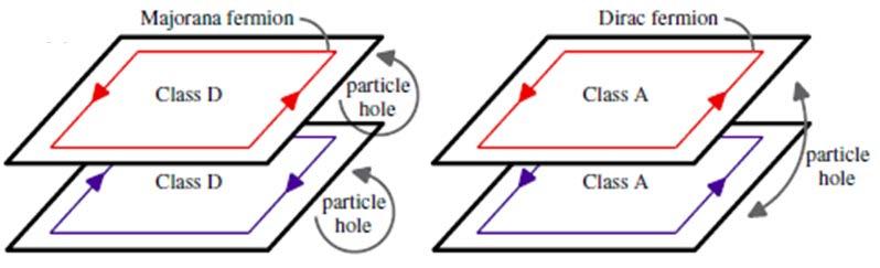 Topological mirror superconductors o Different topological classifications for different types of gap functions.