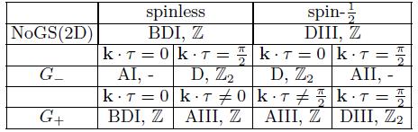 Spin and Time reversal symmetry o More topological superconducting phases with spin or with