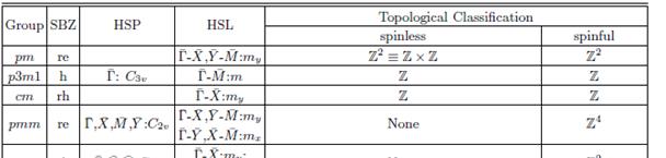 Conclusion and outlook o Surface approach for the classification of topological