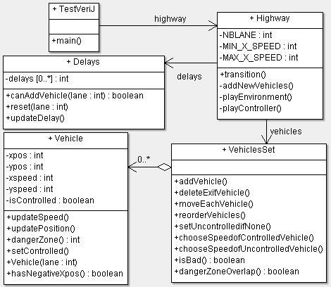 Modeling Automated Highway Systems with VeriJ 3 Highway. This class has a vehicles typed VehiclesSet and a delays typed Delays.