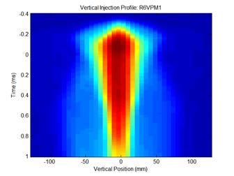 4 Half integer resonance Measured transverse profiles over 1 ms Long