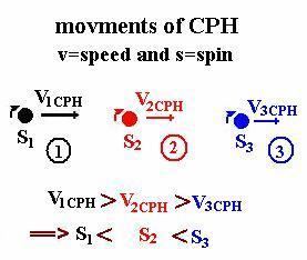 Generally, according to Fig.3, when transfer speed increases, spin decreases. Fig. 3- Relation between transfer speed and spin of CPH in three different states As it said in above, CPH including spin is graviton and graviton s spin is 2.