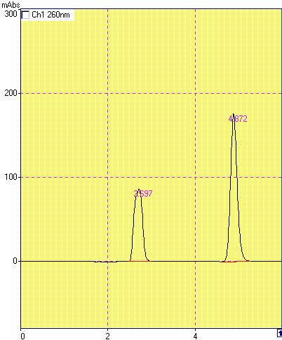 (a) (b) Fig 2: Typical chromatogram showing the elution of (a) Torsemide (20µg/ml) and (b) Spironolactone (50µg/ml) at their