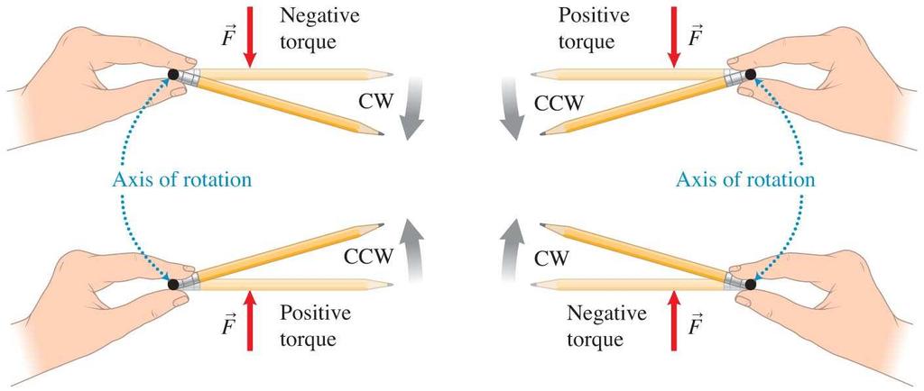 Sign of Torque (direction) The force causes the pencil to turn counterclockwise (a positive torque) The force causes the pencil to turn clockwise (a negative torque) about the axis of rotation?