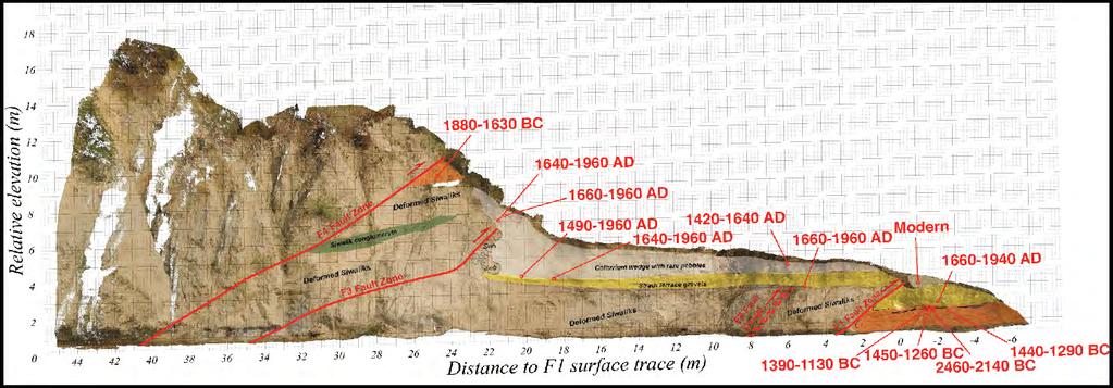 Great Himalayan Earthquakes of the 19 th 20 th century may not be blind, afer all Frontal scarp of