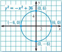 Graph an equation of a circle Graph y = x + 36. Identify the radius of the circle. SOLUTION STEP 1 Rewrite the equation y = x + 36 in standard form as x + y = 36. STEP Identify the center and radius.