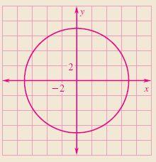SOLUTION. y = x + 49 STEP 1 Rewrite the equation y = x + 49 in standard form as x + y = 49. STEP Identify the center and radius.
