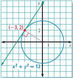 SOLUTION A line tangent to a circle is perpendicular to the radius at the point of tangency.