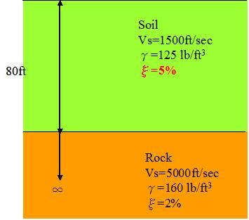 8.3 Example 3 Linear Frequency Domain Analysis / Damped Elastic layer, Elastic rock Examples 1 and 2 assume that the soil layer has zero damping.