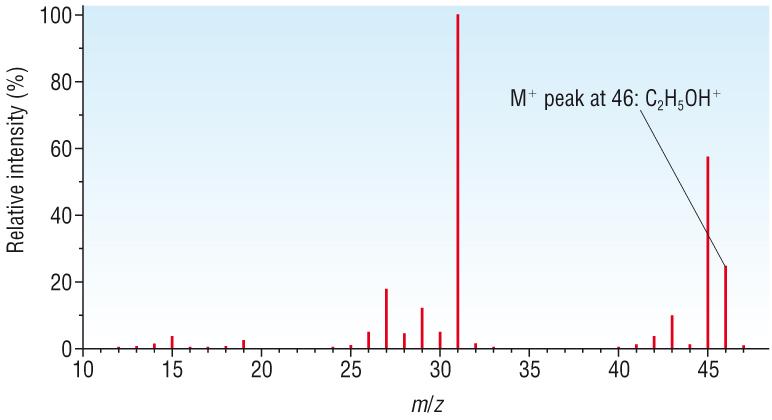 Mass Spectrometry of compounds: a) Using electron impact: Works in exactly the same way but you also get fragments of that molecule / compound: Mr ofc H 5 OH = 46 Highest m/z = Mr of the molecule.