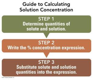 Calculating Solution Concentration A solution is prepared by mixing 15.0 g of Na 2 CO 3 and 235 g of H 2 O. Calculate the mass percent (m/m) of the solution. A. 15.0% (m/m) Na 2 CO 3 B. 6.