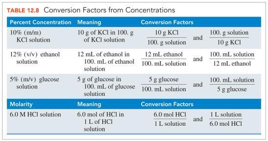 Conversion Factors and Concentration Expressions Write two conversion factors for each solution. A. 8.50% (m/m) NaOH B. 5.