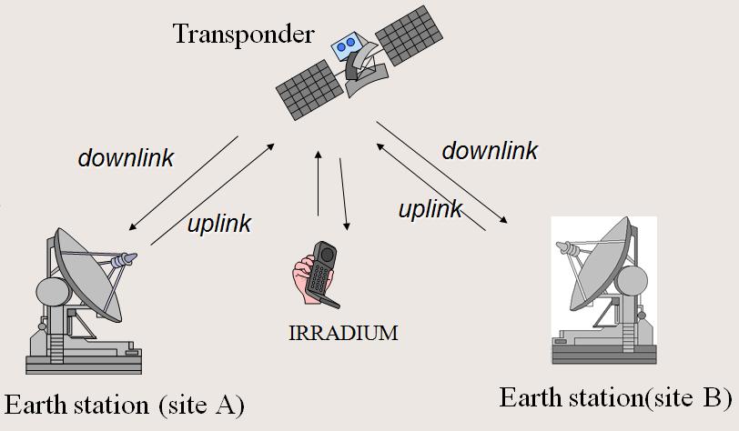 INTRODUCTION Satellite contains several transponders which listens to some portion of spectrum,