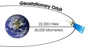 GEO Orbital height above the earth about 23000