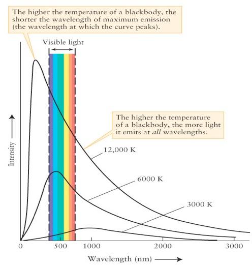 Recap: Blackbody Curve The peak of the blackbody curve tells you temperature The overall