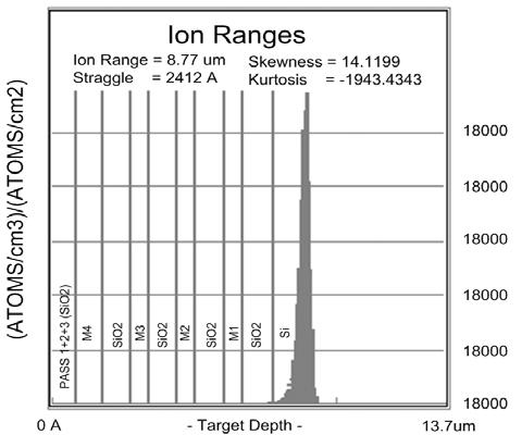 (a) (b) Fig. 5. Ion range distribution of 16 MeV F +7 ions with in (a) 0.35 micron and (b) 0.18 micron process layer structures.