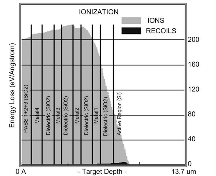 Fig. 6. Ionization energy losses of 16 MeV F +7 ions in the 0.35 micron process structure. Fig. 7. Target vacancies for 16 MeV Fluorine ion damage in 0.35 micron technology. Fig 8.